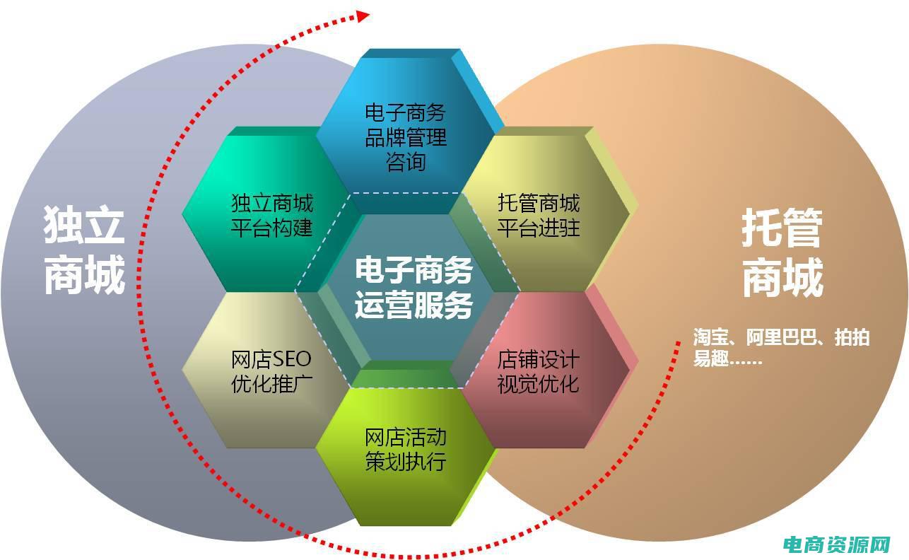 电商服务在全国排第几