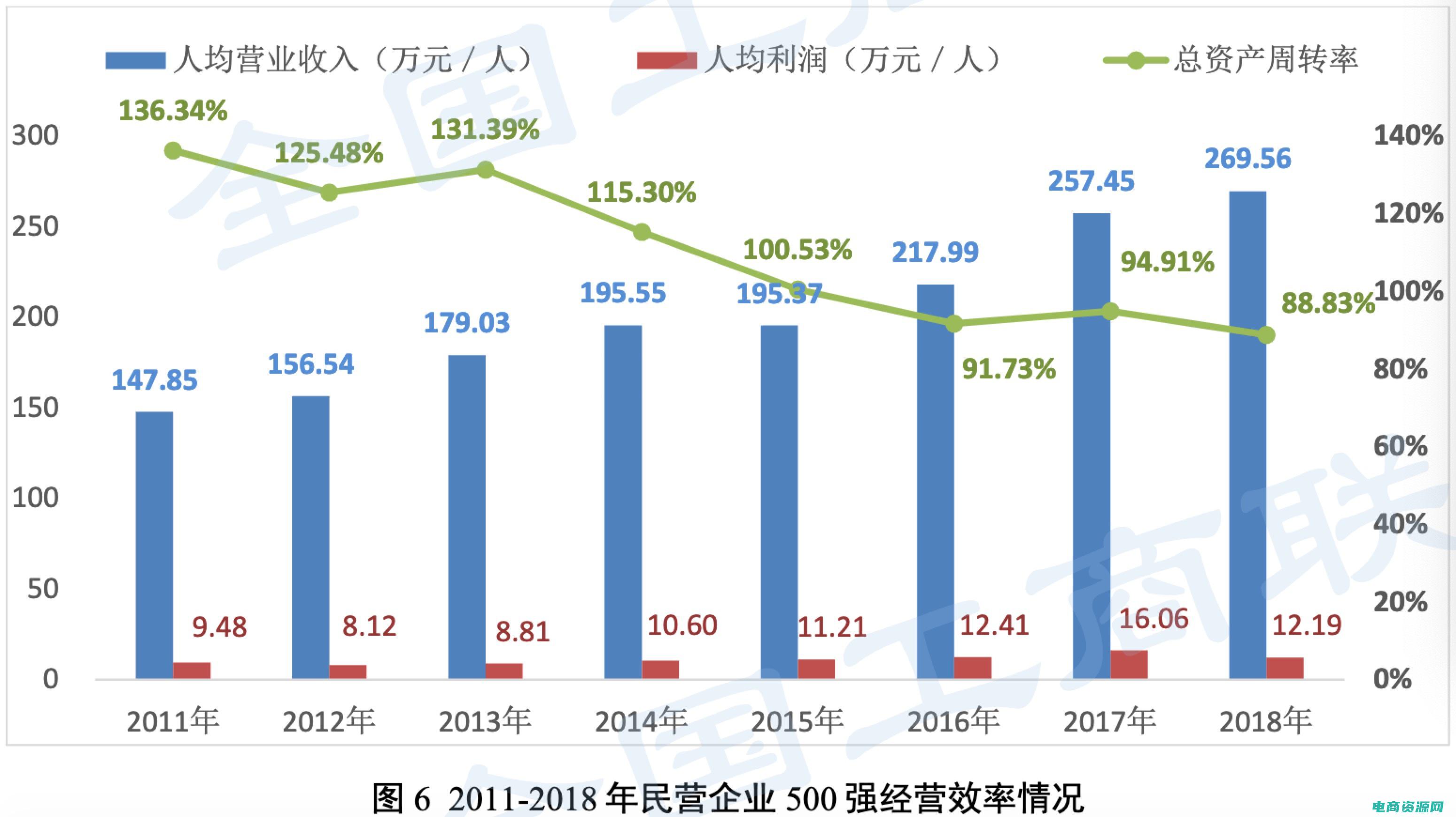 数字化时代的商业巨人