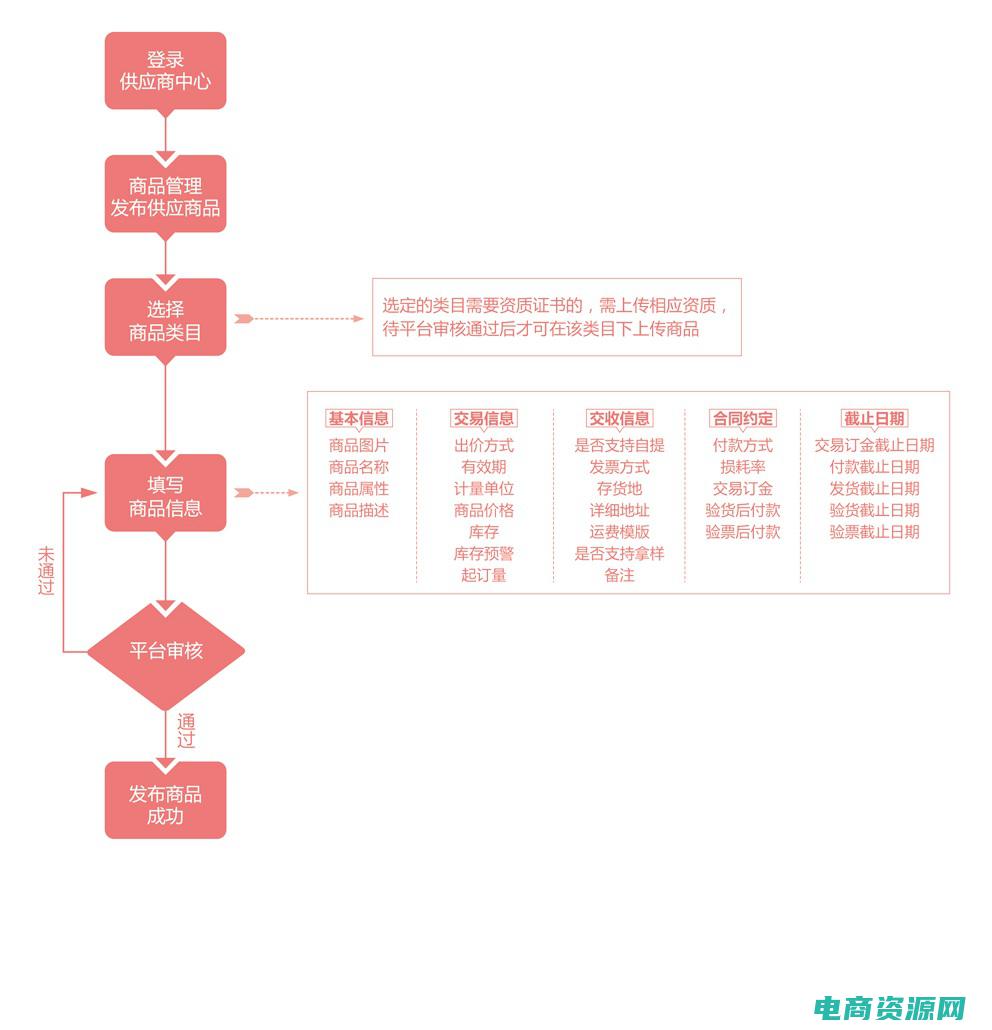 电商步骤