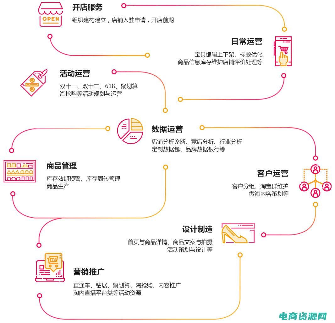 电商的步骤 (电商步骤：如何有效管理库存和订单)